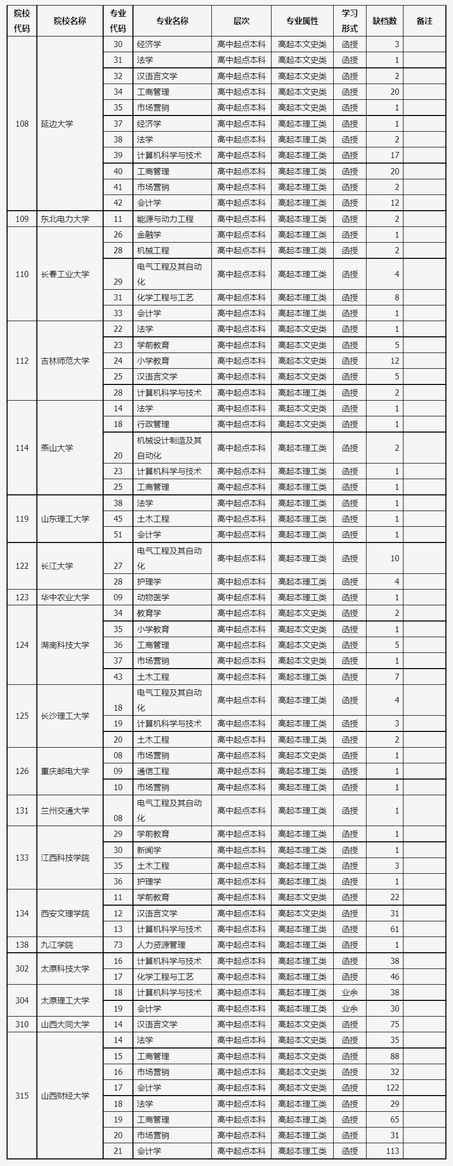 山西省2022年成人高校招生征集志愿公告第1号.png